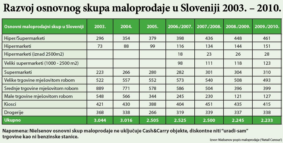 slovenija-maloprodaja-formati-graf-large slovenija-maloprodaja-formati-graf-large