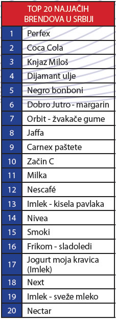 srbija-top-20-brendova-valicon-tablica