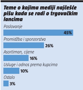 teme-o-kojima-mediji-najcesce-pisu-kada-se-radi-o-trgovackim-lancima