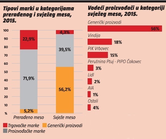 tipovi marki kategorija - vodeci proizvodaci
