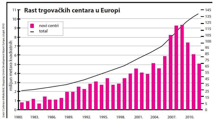 trgovacki-centri-europa-graf