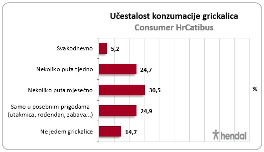 ucestalost konzumacije grickalica