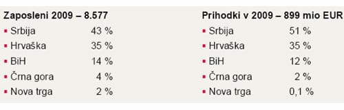zaposleni-mercator-2009
